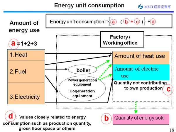Energy unit consumption