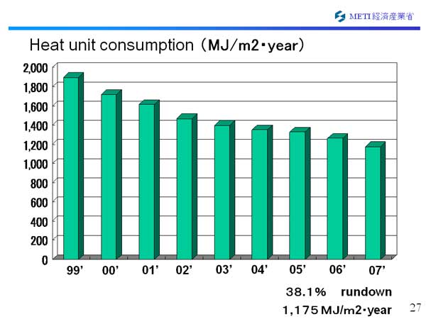 Heat unit consumption （MJ/m2・year）