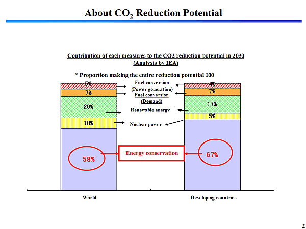 About CO2 Reduction Potential