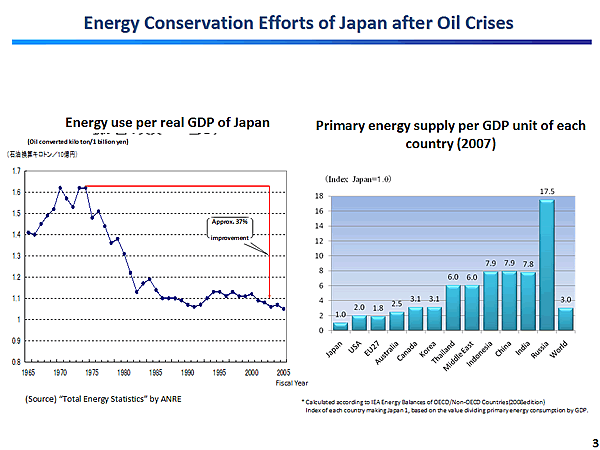 Energy Conservation Efforts of Japan after Oil Crises