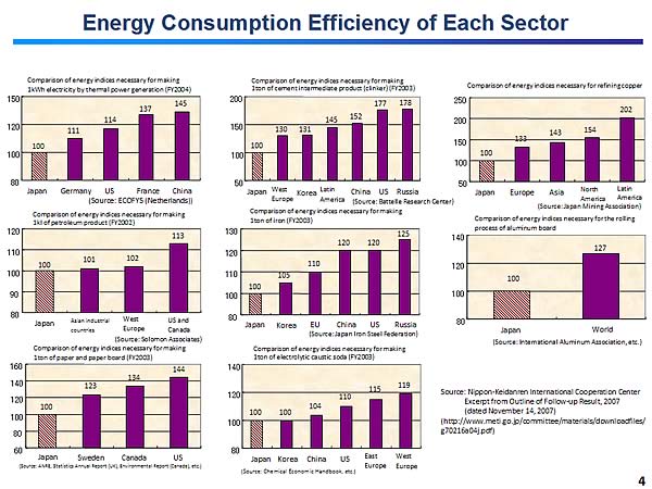 Energy Consumption Efficiency of Each Sector