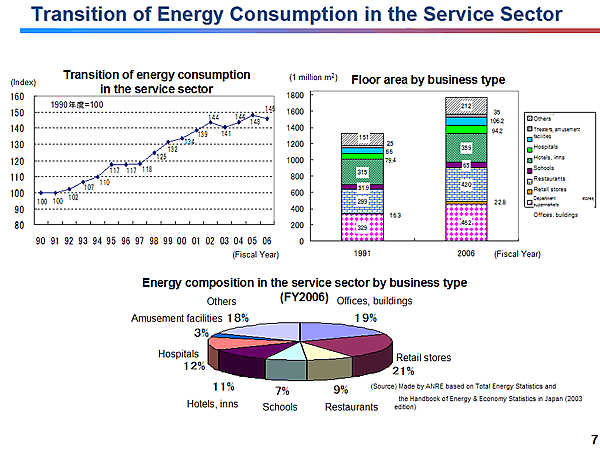 Transition of Energy Consumption in the Service Sector