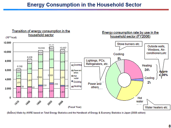 Energy Consumption in the Household Sector