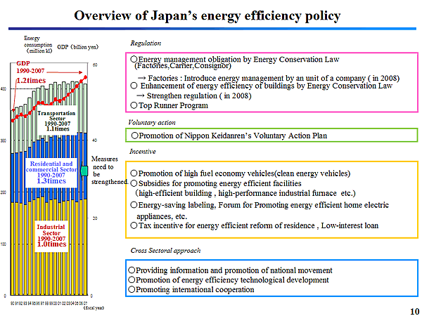 Overview of Japans energy efficiency policy