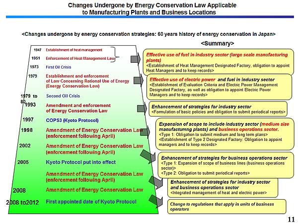 Changes Undergone by Energy Conservation Law Applicable to Manufacturing Plants and Business Locations