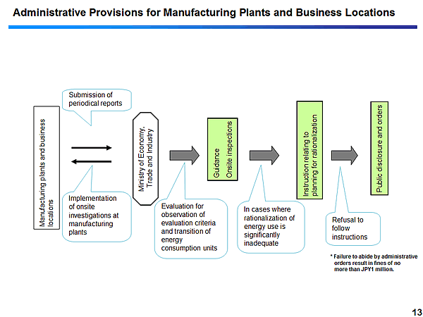  Administrative Provisions for Manufacturing Plants and Business Locations