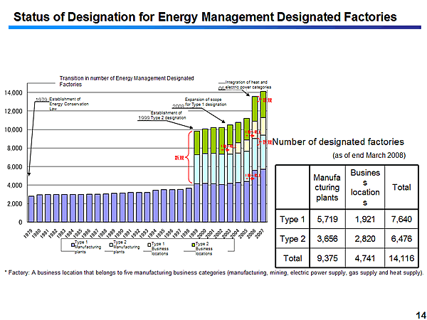 Status of Designation for Energy Management Designated Factories