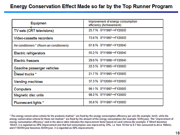 Energy Conservation Effect Made so far by the Top Runner Program