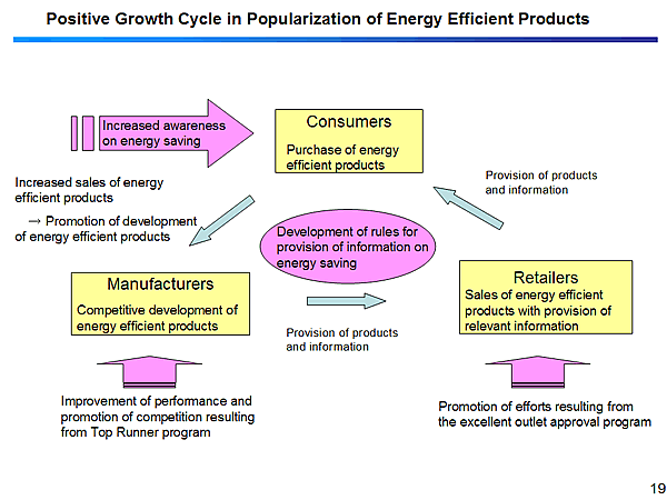 Positive Growth Cycle in Popularization of Energy Efficient Products