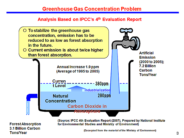 Greenhouse Gas Concentration Problem
