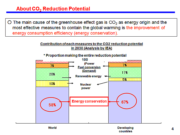 About CO2 Reduction Potential