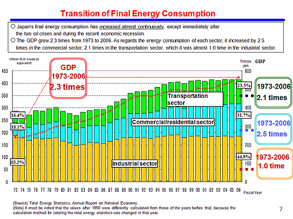 Transition of Final Energy Consumption