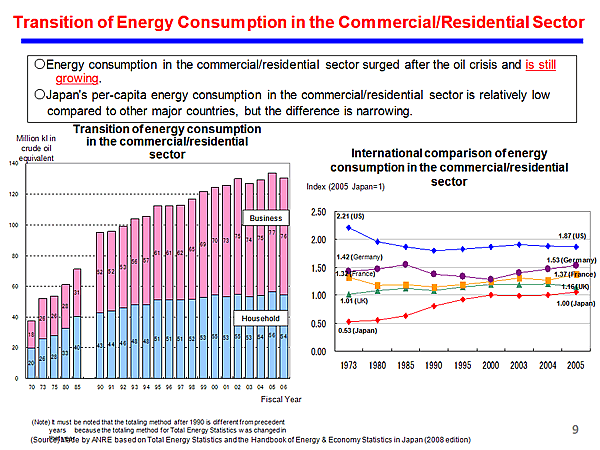 Transition of Energy Consumption in the Commercial/Residential Sector