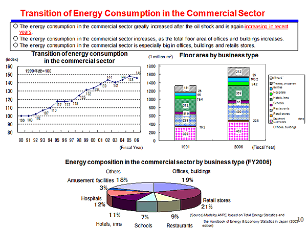 Transition of Energy Consumption in the Commercial Sector