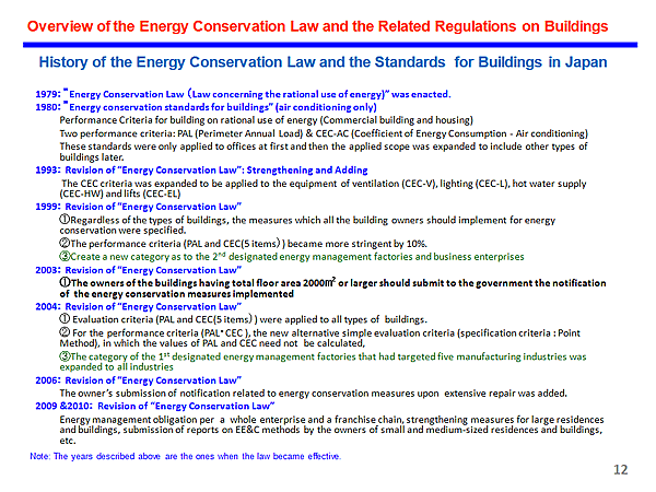 Overview of the Energy Conservation Law and the Related Regulations on Buildings