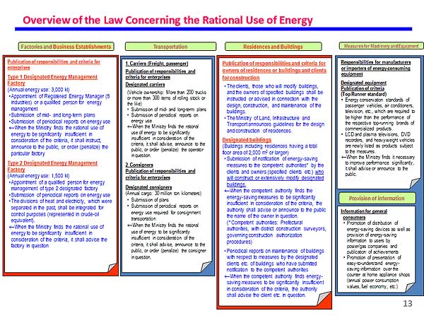 Overview of the Law Concerning the Rational Use of Energy