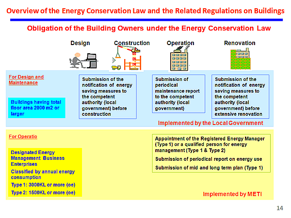 Overview of the Energy Conservation Law and the Related Regulations on Buildings
