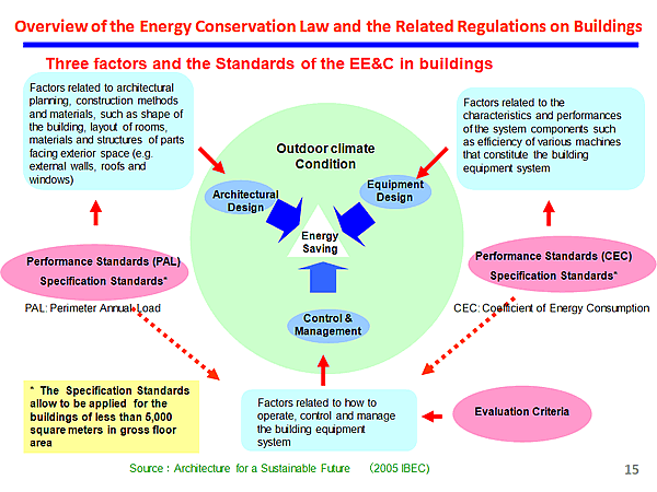 Overview of the Energy Conservation Law and the Related Regulations on Buildings
