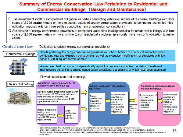 Summary of Energy Conservation Law Pertaining to Residential and Commercial Buildings (Design and Maintenance)