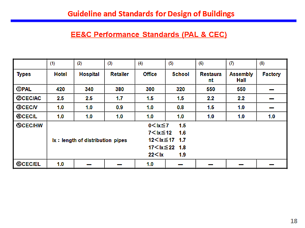 Guideline and Standards for Design of Buildings