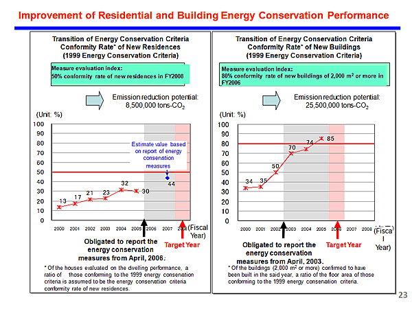 Improvement of Residential and Building Energy Conservation Performance