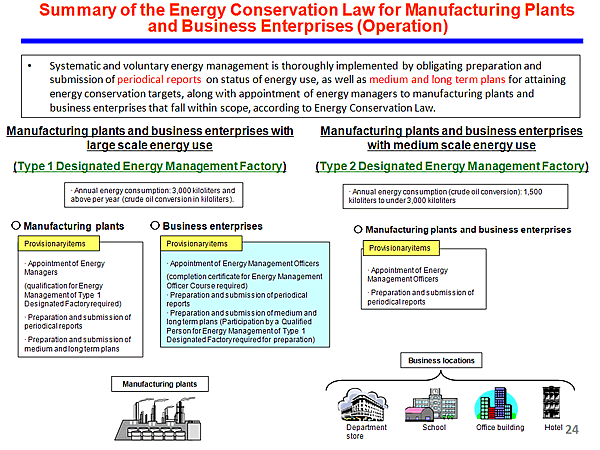 Summary of the Energy Conservation Law for Manufacturing Plants and Business Enterprises (Operation)
