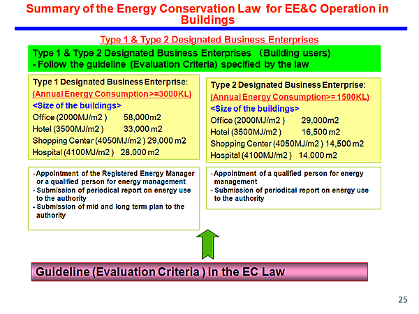Summary of the Energy Conservation Law for EE&C Operation in Buildings