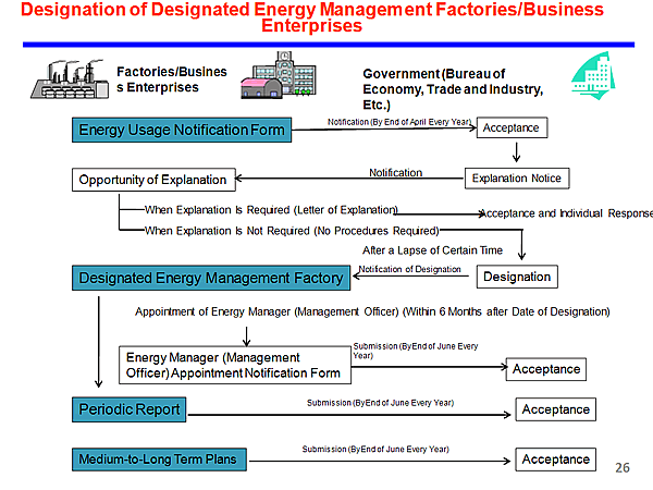 Designation of Designated Energy Management Factories/Business Enterprises