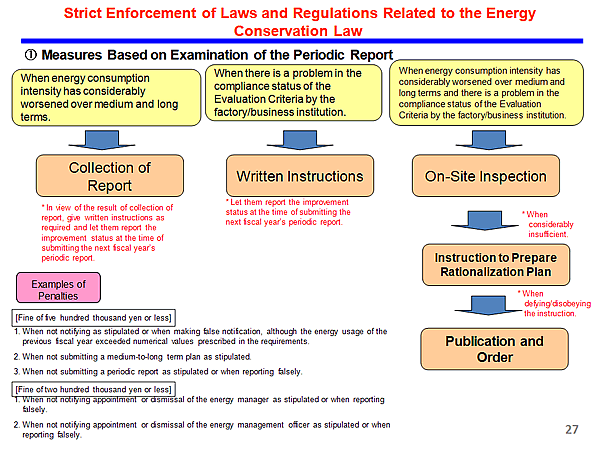 Strict Enforcement of Laws and Regulations Related to the Energy Conservation Law