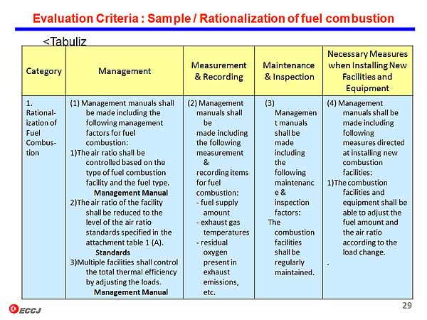 Evaluation Criteria : Sample / Rationalization of fuel combustion