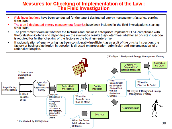 Measures for Checking of Implementation of the Law : The Field Investigation