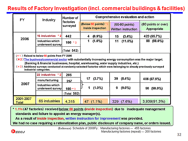 Results of Factory Investigation (incl. commercial buildings & facilities)