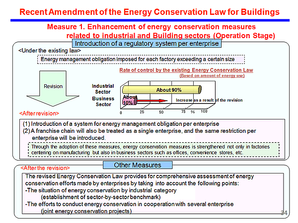 Recent Amendment of the Energy Conservation Law for Buildings