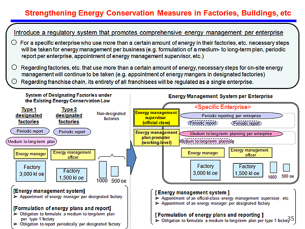 Strengthening Energy Conservation Measures in Factories, Buildings, etc