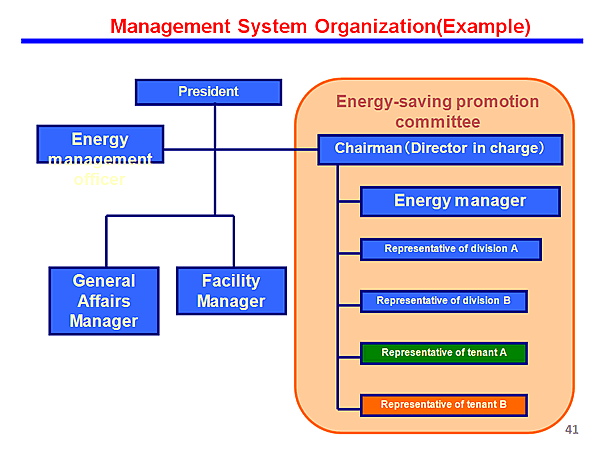 Management System Organization(Example)
