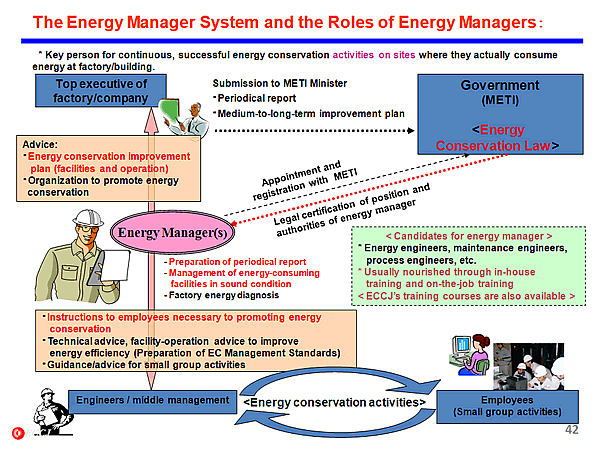 The Energy Manager System and the Roles of Energy Managers: