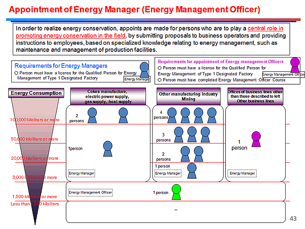 Appointment of Energy Manager (Energy Management Officer)