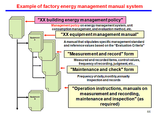 Example of factory energy management manual system