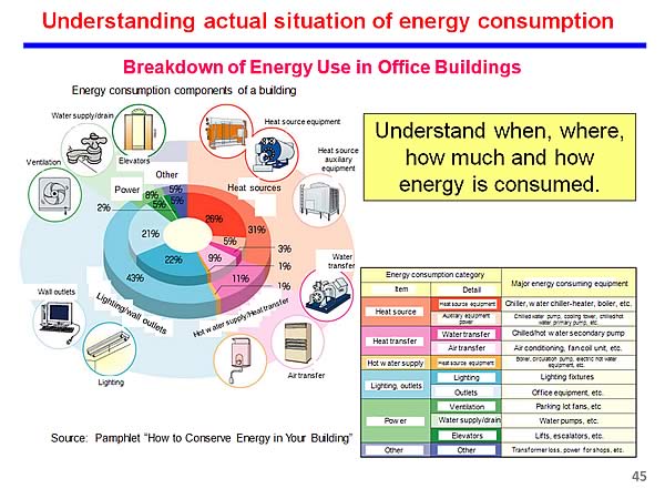 Understanding actual situation of energy consumption