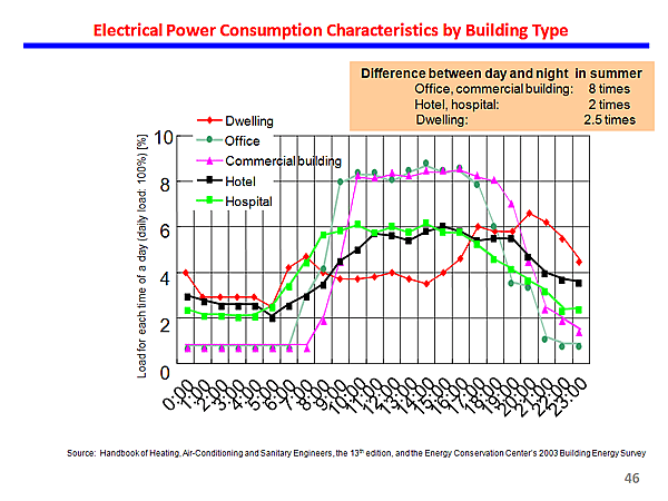 Electrical Power Consumption Characteristics by Building Type