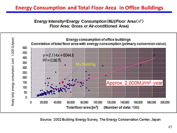 Energy Consumption and Total Floor Area in Office Buildings