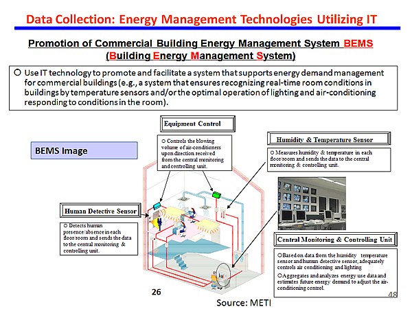 Data Collection: Energy Management Technologies Utilizing IT