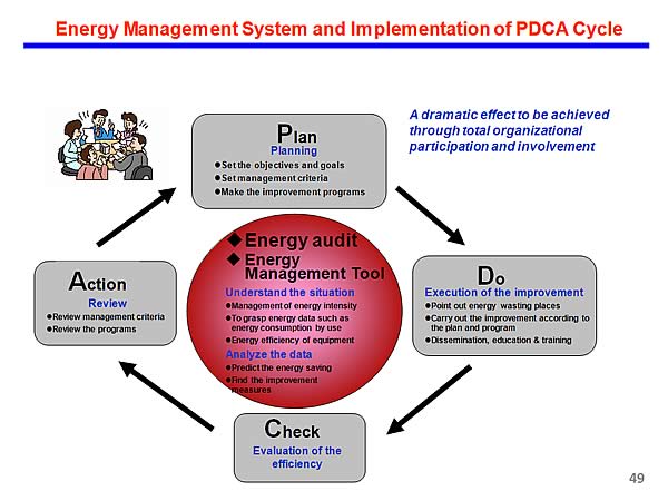 Energy Management System and Implementation of PDCA Cycle