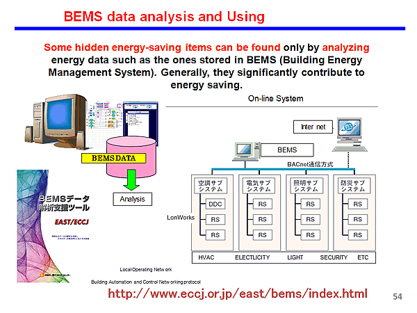 BEMS data analysis and Using