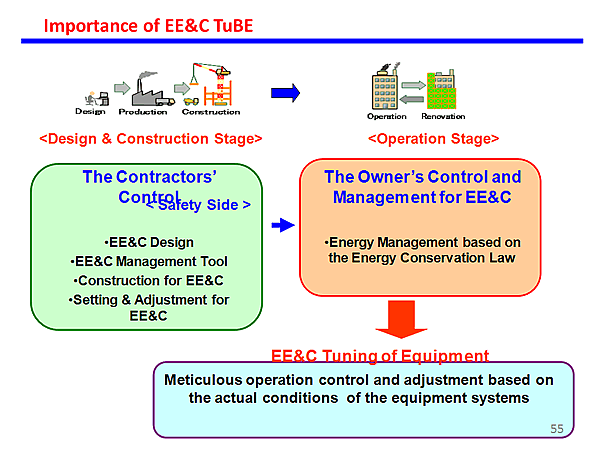 Importance of EE&C TuBE