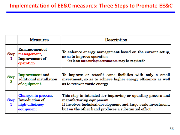 Implementation of EE&C measures: Three Steps to Promote EE&C