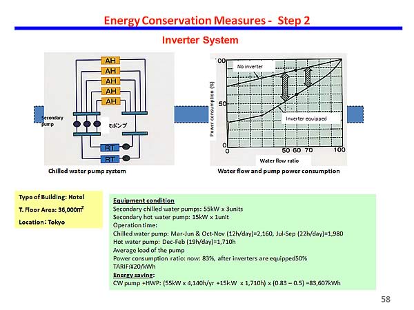 Energy Conservation Measures - Step 2