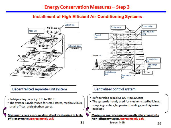 Energy Conservation Measures - Step 3