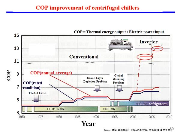 COP improvement of centrifugal chillers