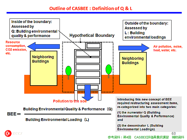 Outline of CASBEE : Definition of Q & L